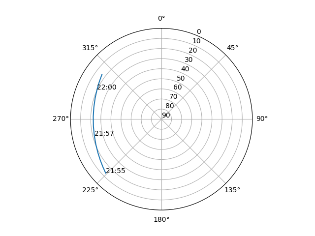 Azimuth/elevation polar