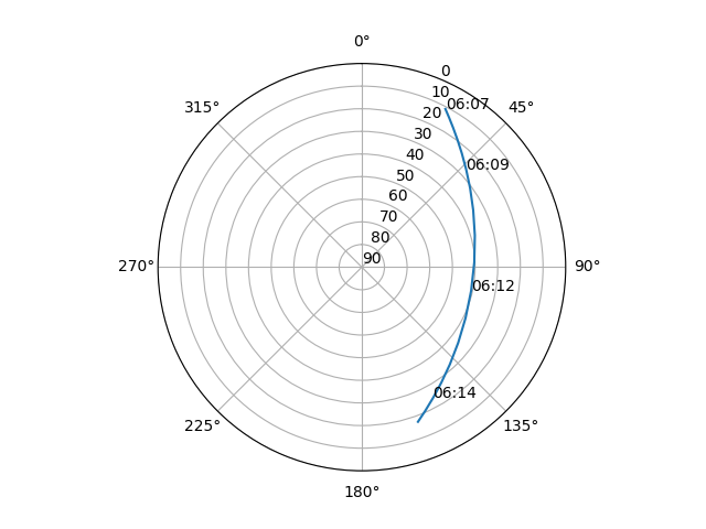 Azimuth/elevation polar