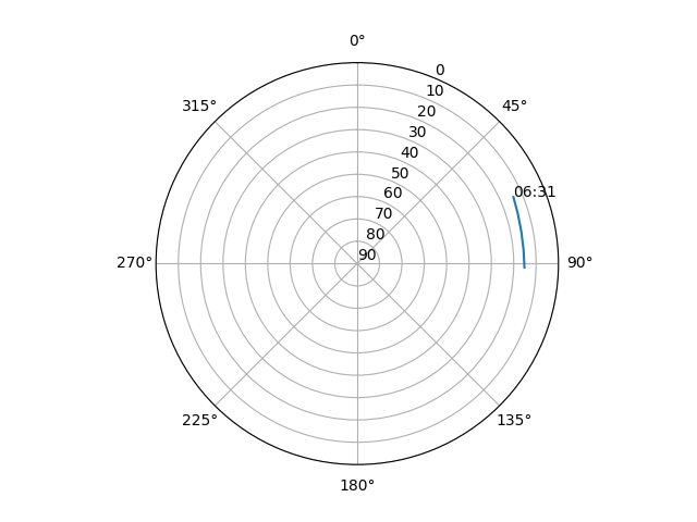 Azimuth/elevation polar