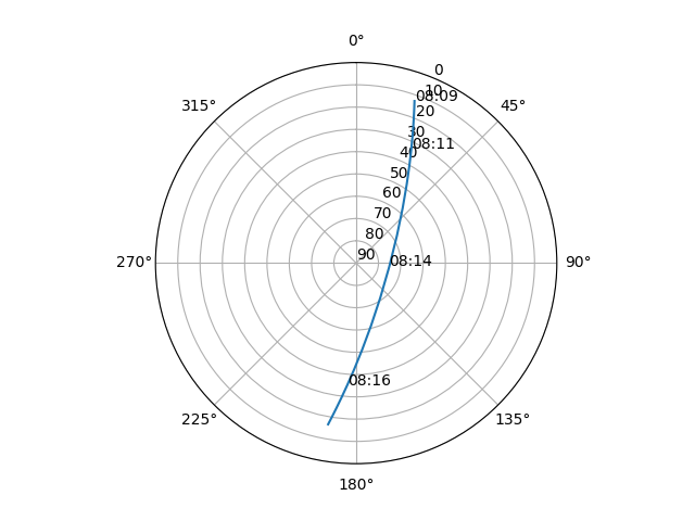 Azimuth/elevation polar