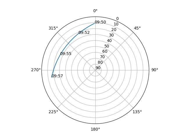 Azimuth/elevation polar