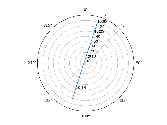 Azimuth/elevation polar