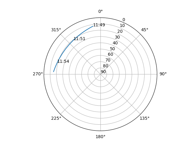 Azimuth/elevation polar