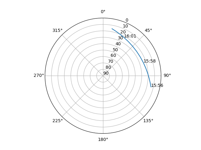 Azimuth/elevation polar
