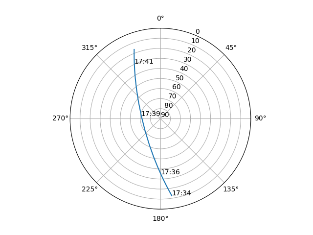 Azimuth/elevation polar