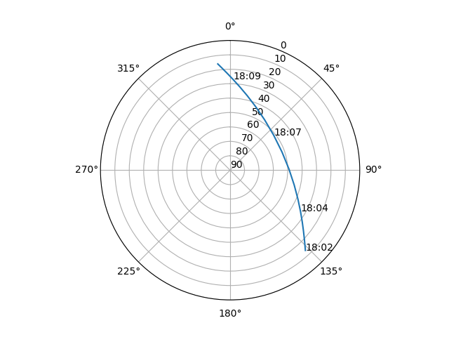 Azimuth/elevation polar