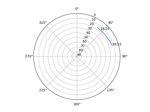 Azimuth/elevation polar