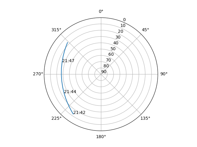 Azimuth/elevation polar