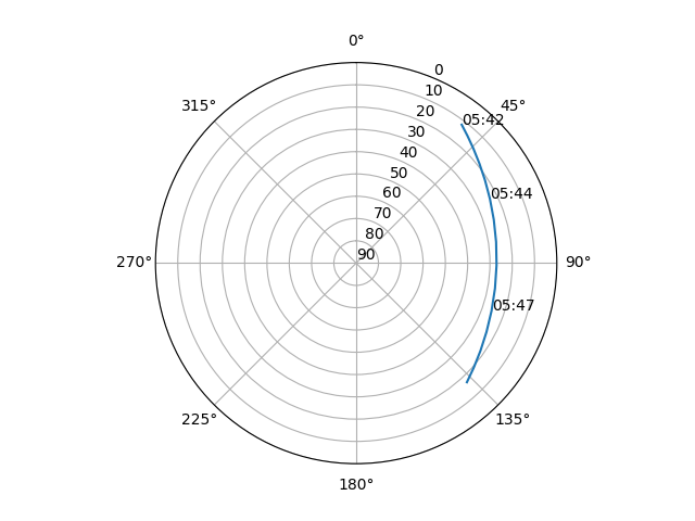 Azimuth/elevation polar