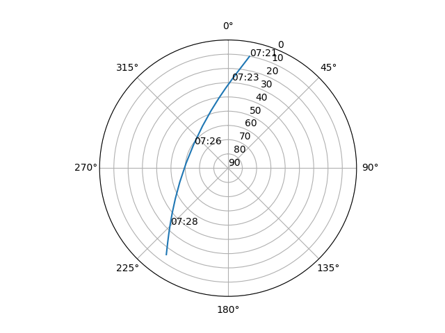 Azimuth/elevation polar