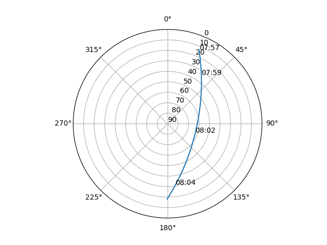 Azimuth/elevation polar
