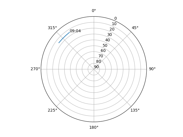 Azimuth/elevation polar