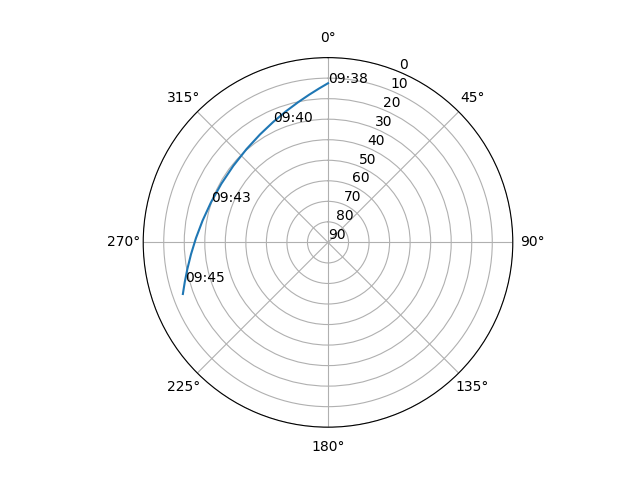 Azimuth/elevation polar