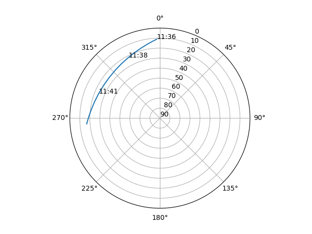 Azimuth/elevation polar