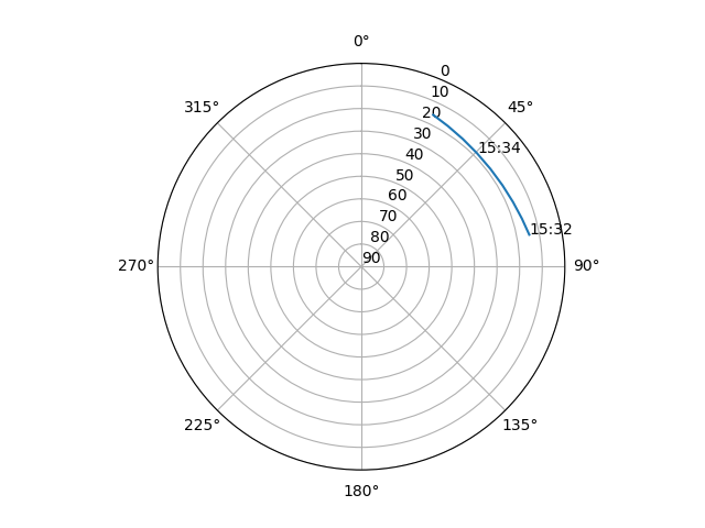 Azimuth/elevation polar