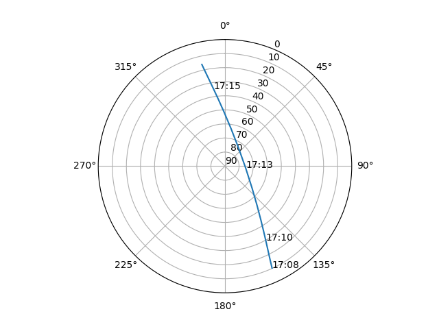 Azimuth/elevation polar