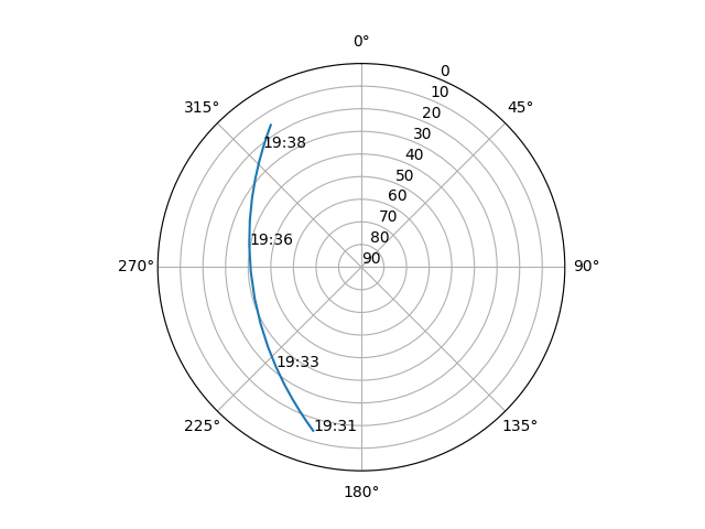 Azimuth/elevation polar