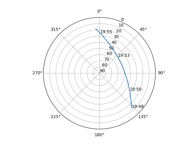 Azimuth/elevation polar