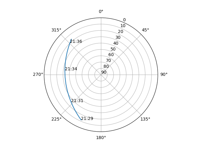Azimuth/elevation polar