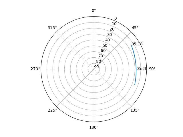 Azimuth/elevation polar