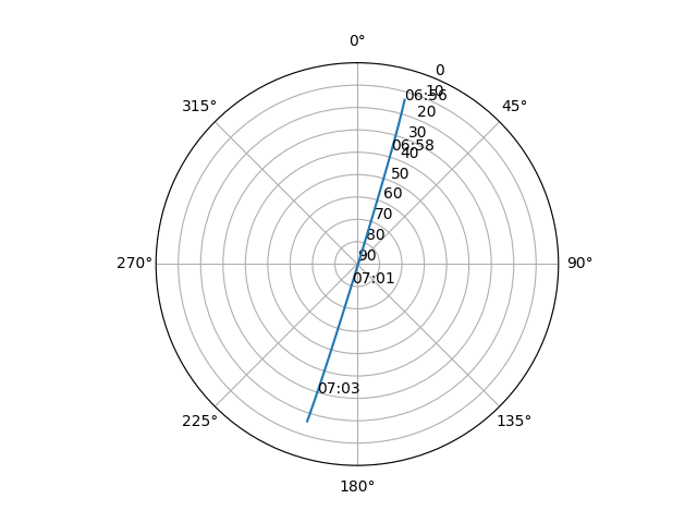 Azimuth/elevation polar