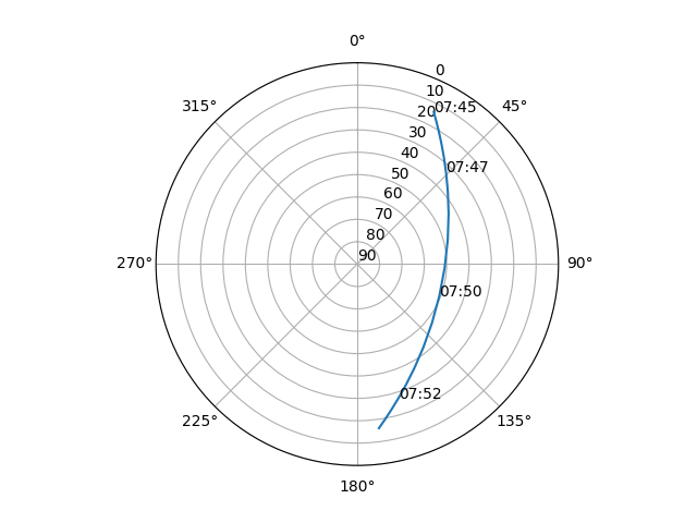 Azimuth/elevation polar