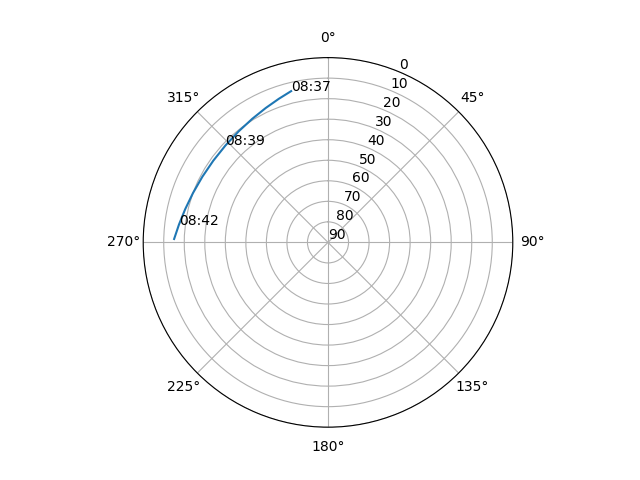 Azimuth/elevation polar