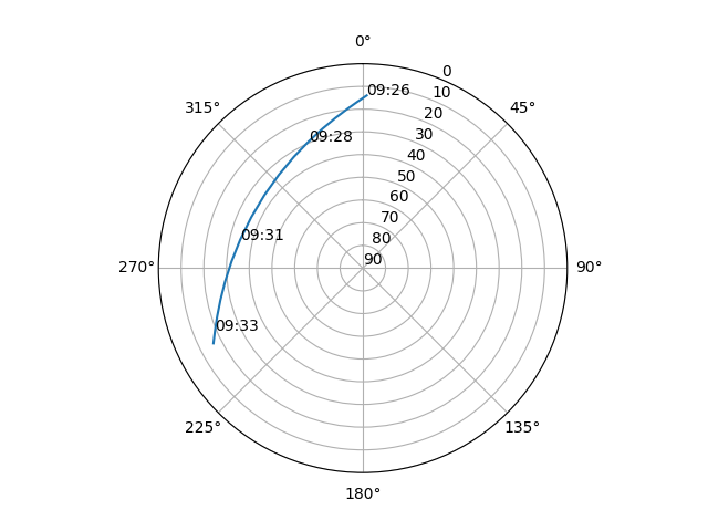 Azimuth/elevation polar