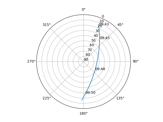 Azimuth/elevation polar