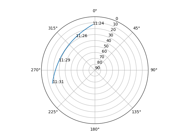 Azimuth/elevation polar