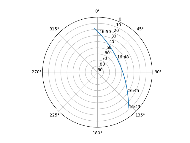 Azimuth/elevation polar