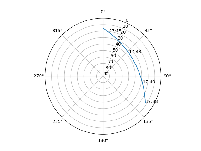 Azimuth/elevation polar