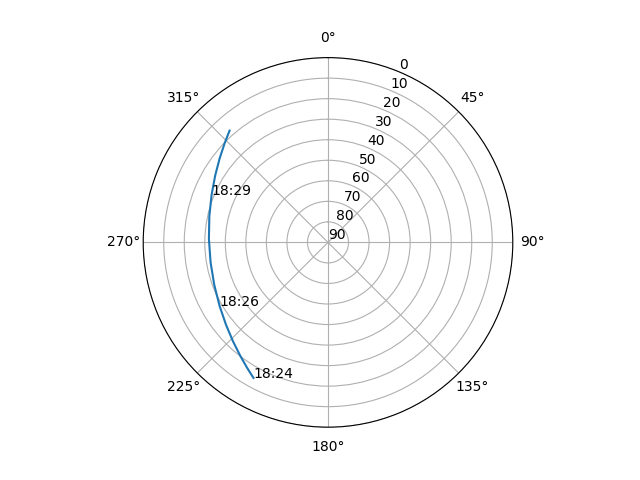 Azimuth/elevation polar