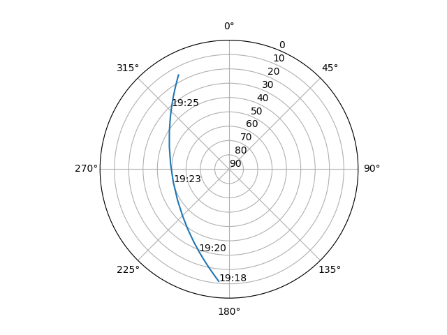 Azimuth/elevation polar