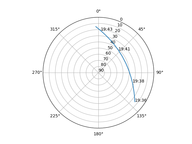 Azimuth/elevation polar