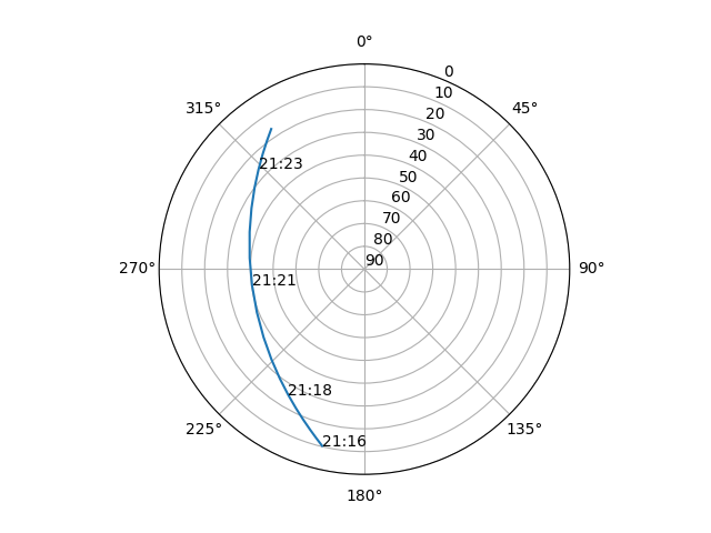 Azimuth/elevation polar