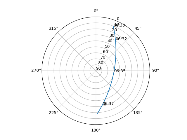 Azimuth/elevation polar