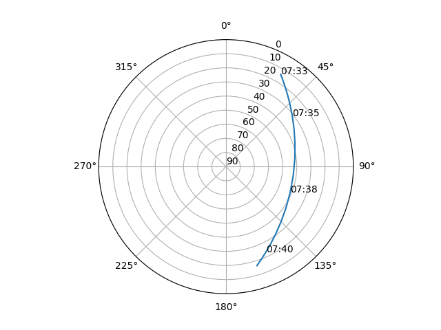 Azimuth/elevation polar
