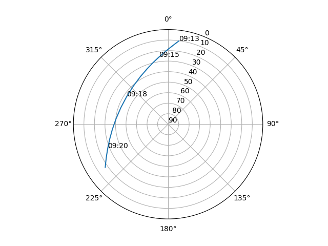 Azimuth/elevation polar