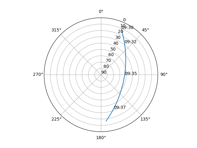 Azimuth/elevation polar