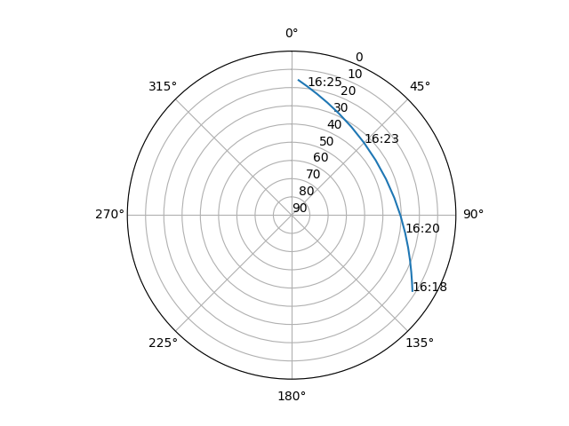 Azimuth/elevation polar
