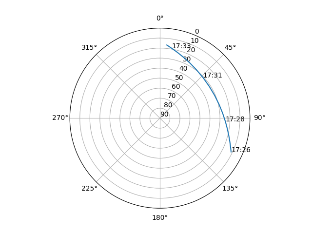 Azimuth/elevation polar
