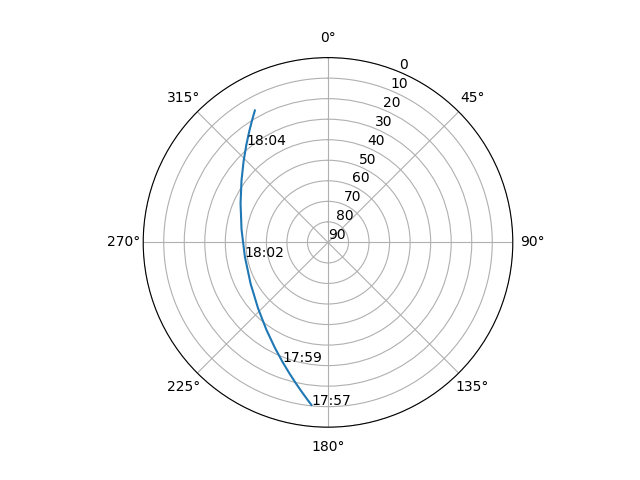 Azimuth/elevation polar