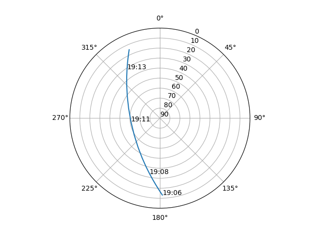 Azimuth/elevation polar
