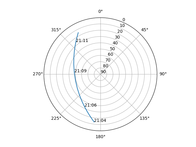 Azimuth/elevation polar