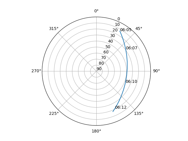 Azimuth/elevation polar