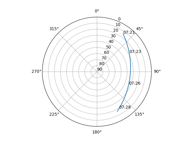 Azimuth/elevation polar