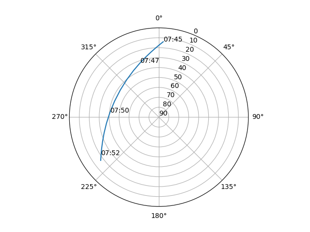 Azimuth/elevation polar