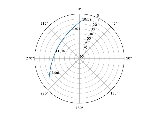 Azimuth/elevation polar