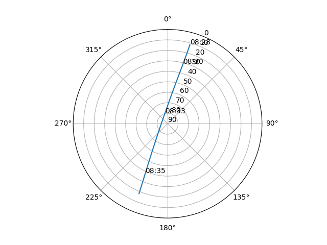 Azimuth/elevation polar